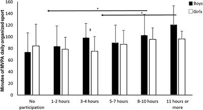 Associations of Participation in Organized Sport and Self-Organized Physical Activity in Relation to Physical Activity Level Among Adolescents